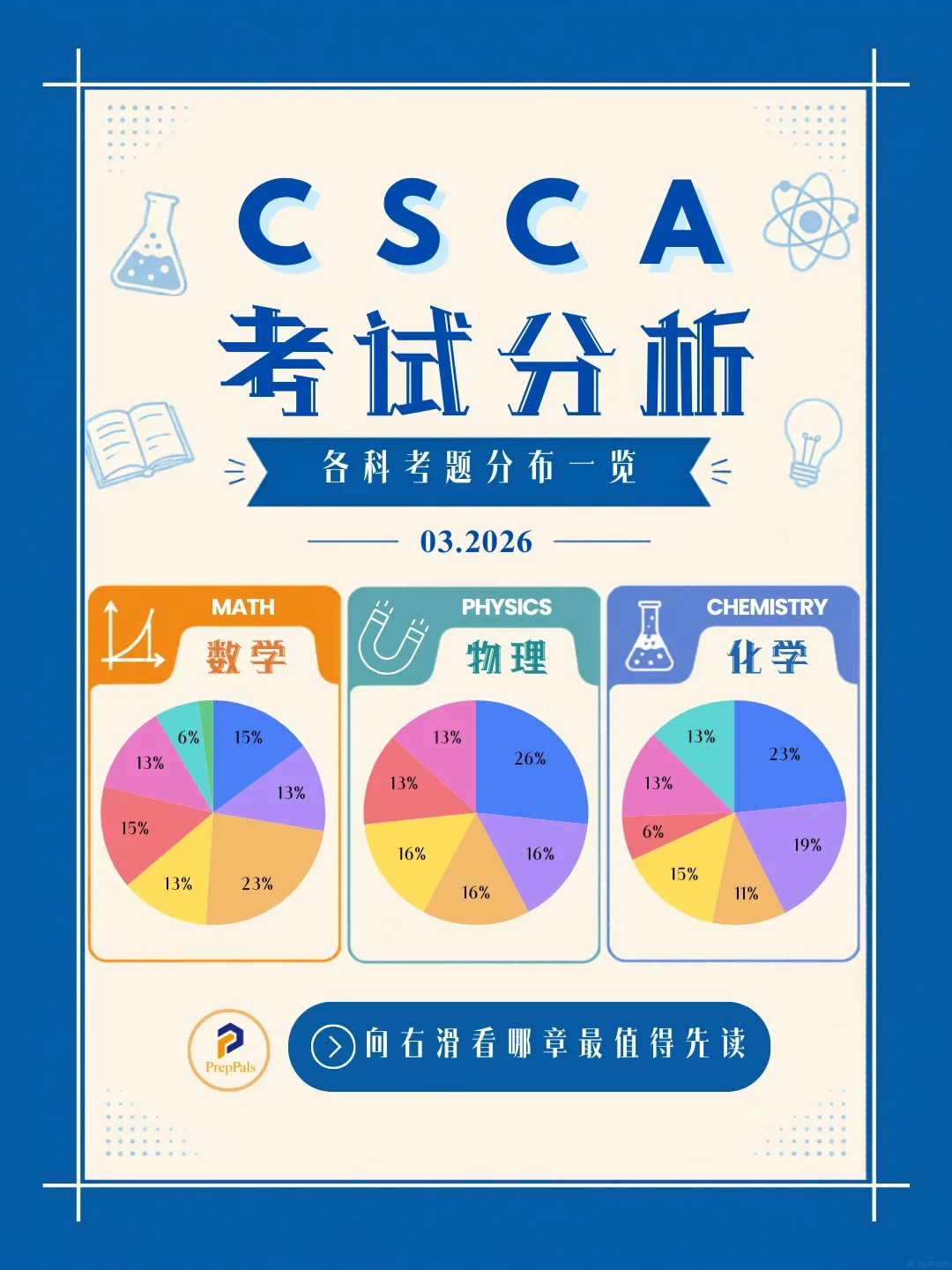 CSCA 数学物理化学考点分布整理